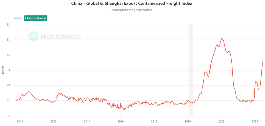 Preço do frete subiu nos últimos meses no porto de Shanghai.