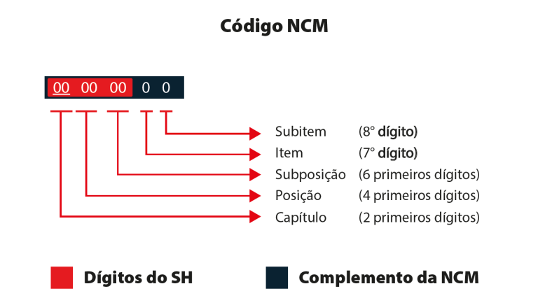 Estrutura do código NCM